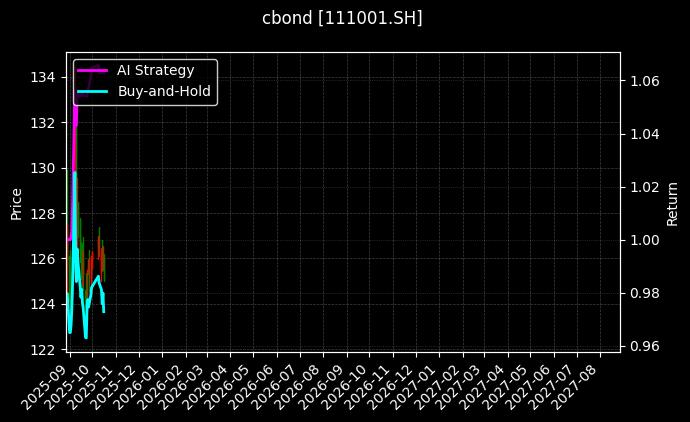 111001.SH图表