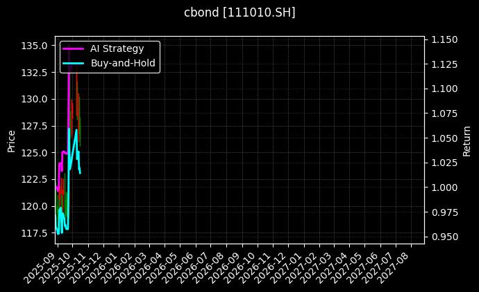111010.SH_111022.SH图表