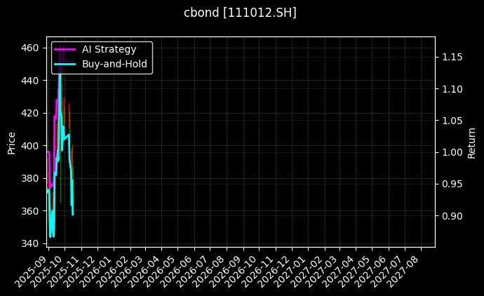 111012.SH_110062.SH图表