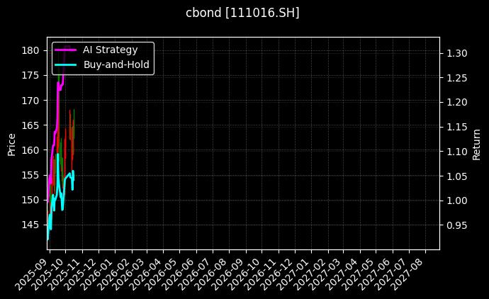 cbond_111016.SH_chart