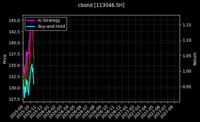 cbond_113046.SH_chart