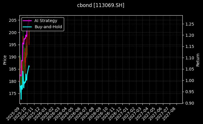 cbond_113069.SH_chart