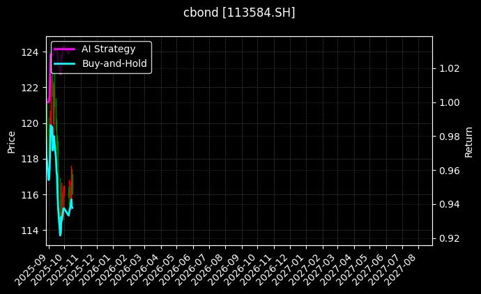 113584.SH_113668.SH图表