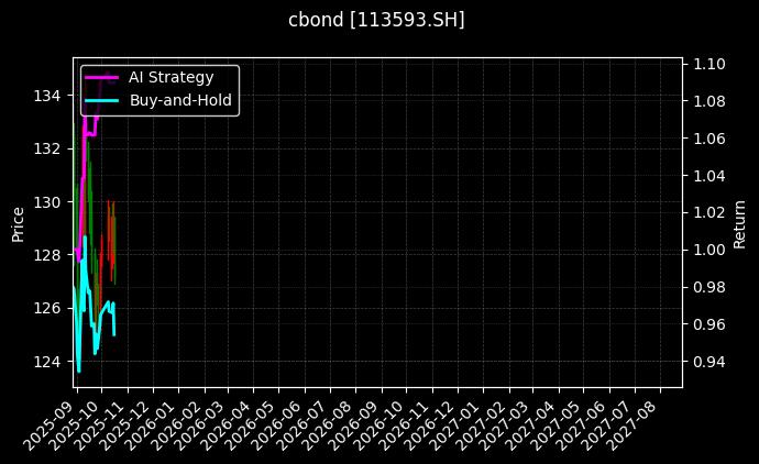 cbond_113593.SH_chart