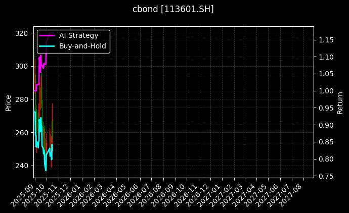 113601.SH_127095.SZ图表