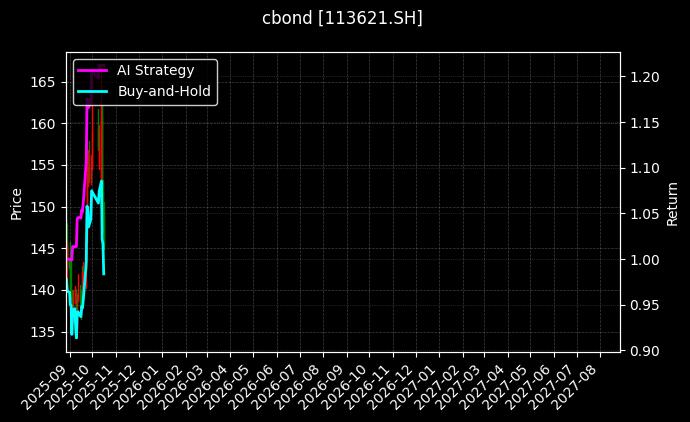 cbond_113621.SH_chart