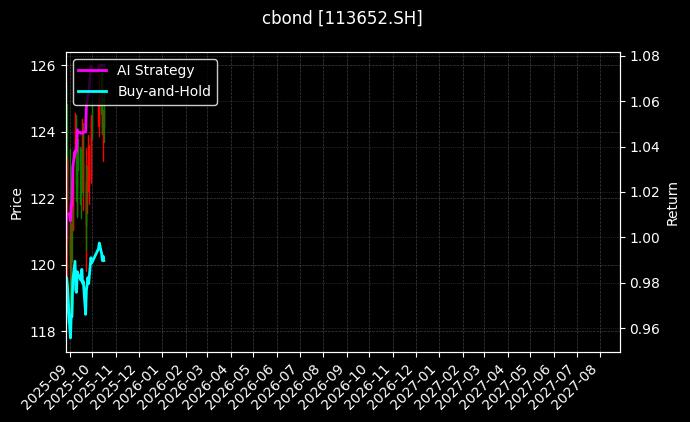 113652.SH_113030.SH图表