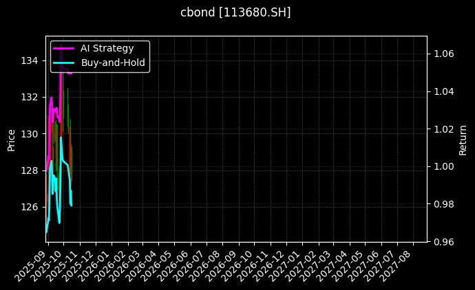 113680.SH图表