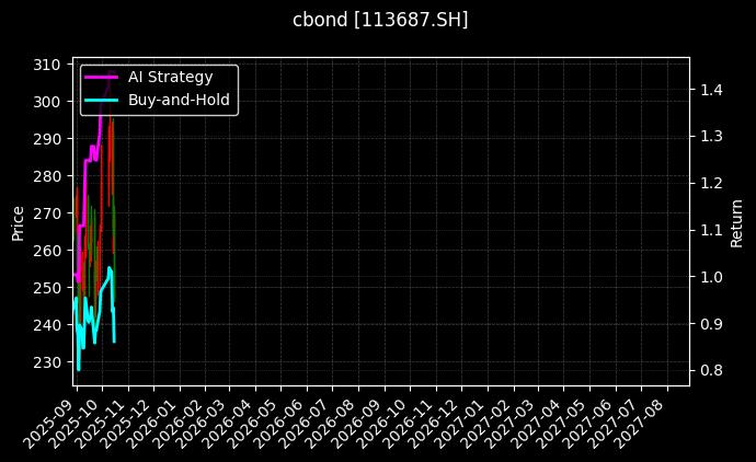 113687.SH图表