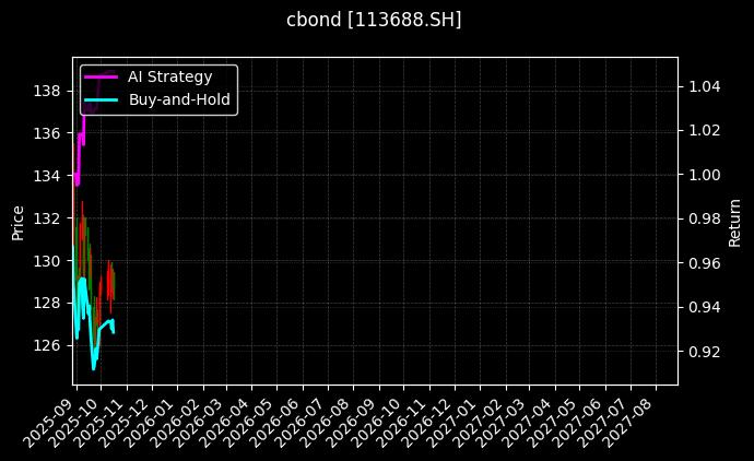113688.SH_113686.SH图表
