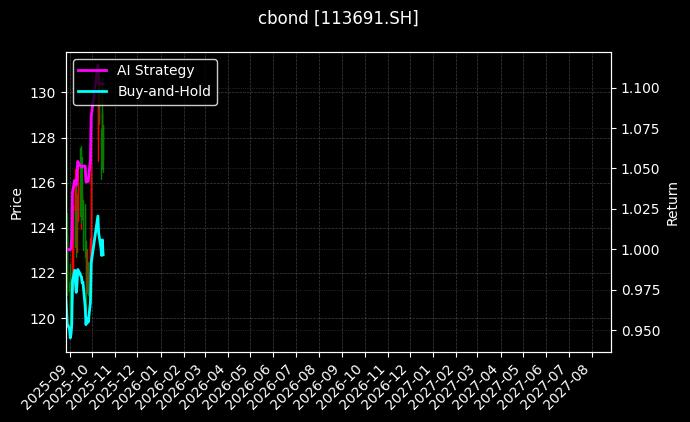 113691.SH图表