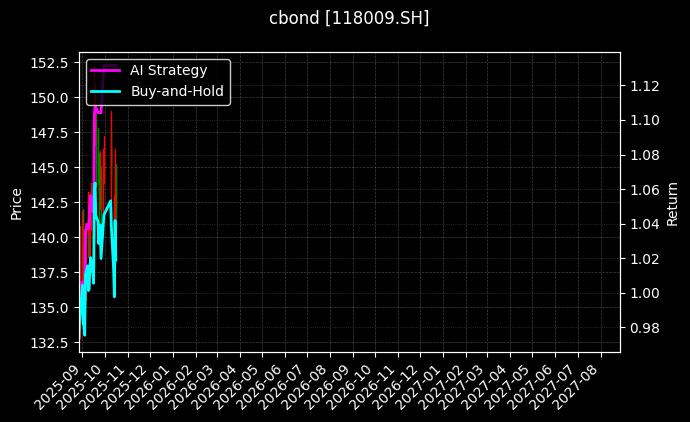 cbond_118009.SH_chart