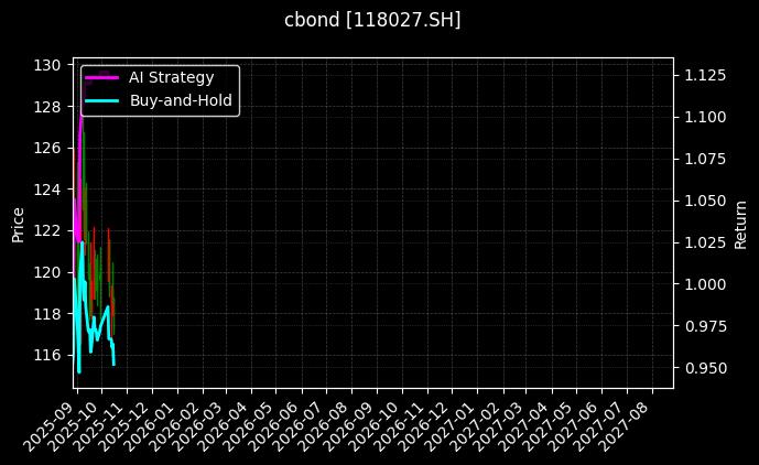 cbond_118027.SH_chart