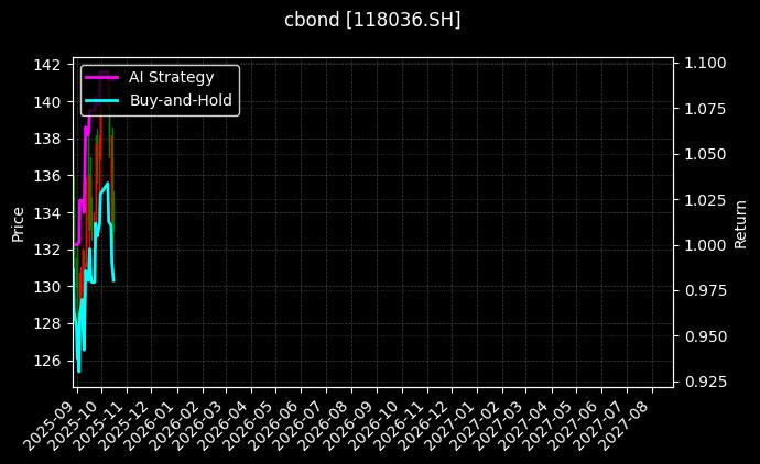 cbond_118036.SH_chart