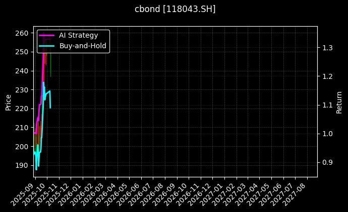 cbond_118043.SH_chart