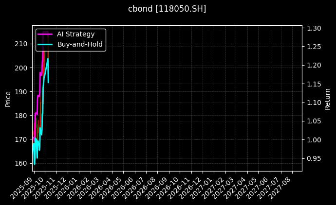 cbond_118050.SH_chart