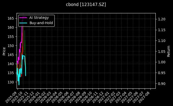 cbond_123147.SZ_chart