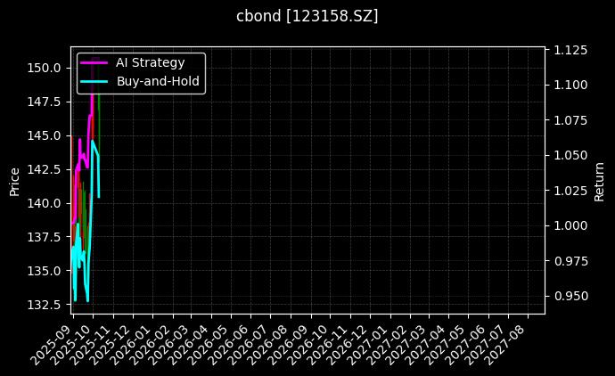 cbond_123158.SZ_chart