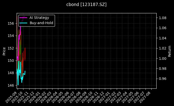 cbond_123187.SZ_chart