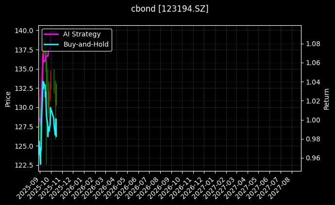 cbond_123194.SZ_chart