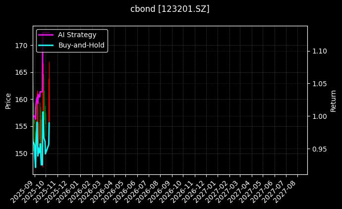 cbond_123201.SZ_chart