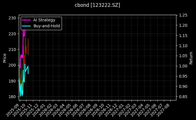 cbond_123222.SZ_chart