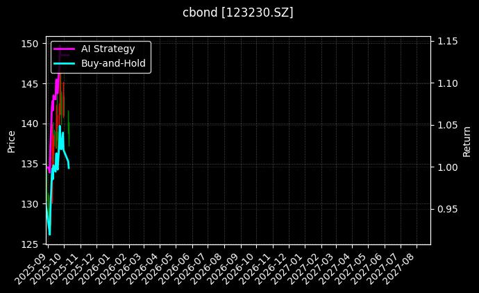 cbond_123230.SZ_chart