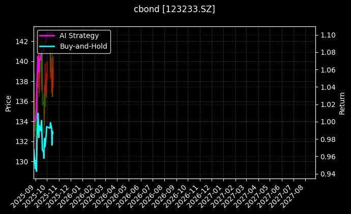cbond_123233.SZ_chart