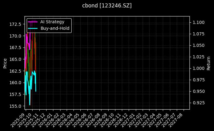 cbond_123246.SZ_chart