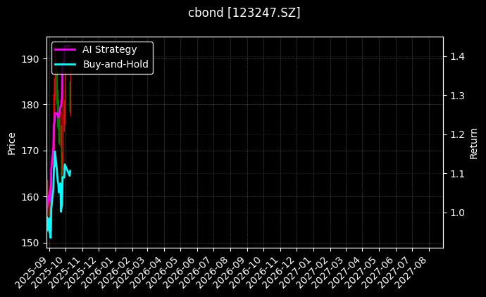 cbond_123247.SZ_chart