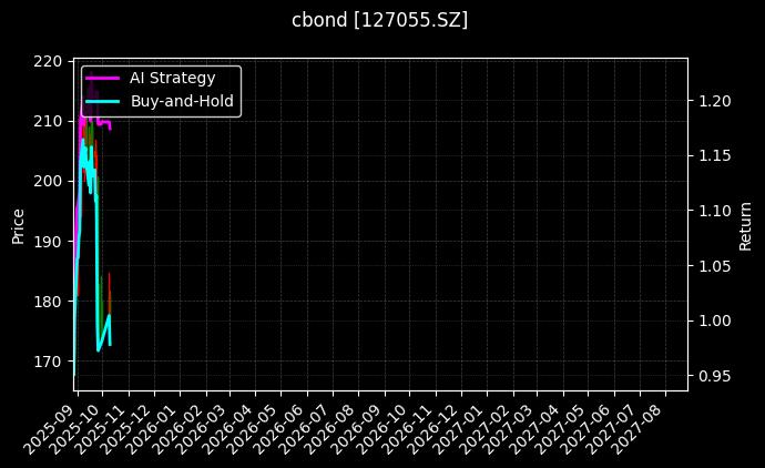 cbond_127055.SZ_chart