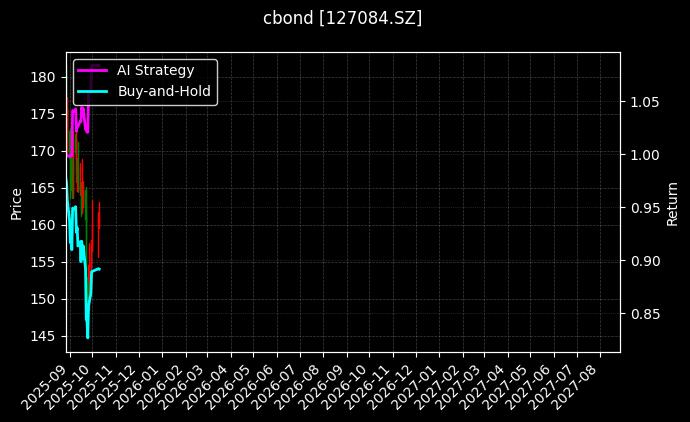 cbond_127084.SZ_chart