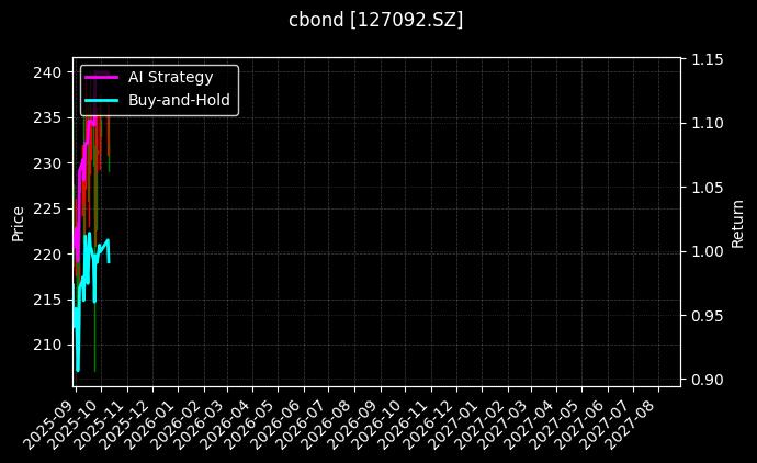 cbond_127092.SZ_chart