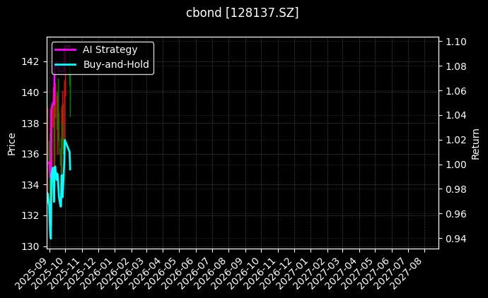 cbond_128137.SZ_chart
