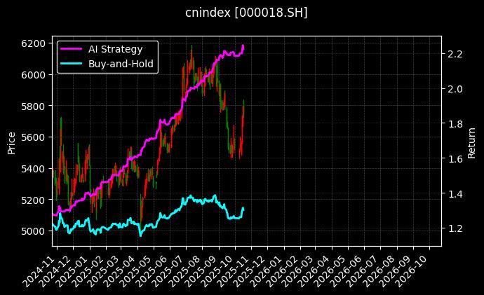 cnindex_000018.SH_chart