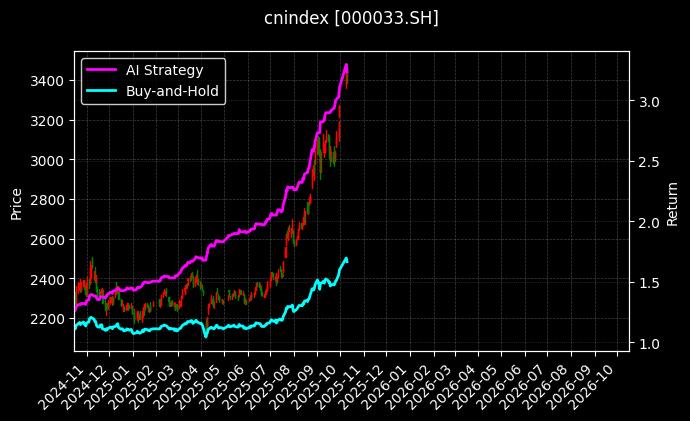 cnindex_000033.SH_chart