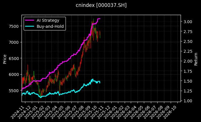 cnindex_000037.SH_chart