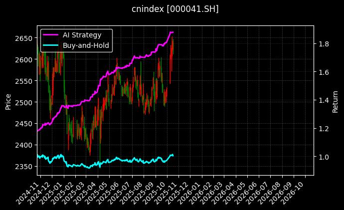 cnindex_000041.SH_chart
