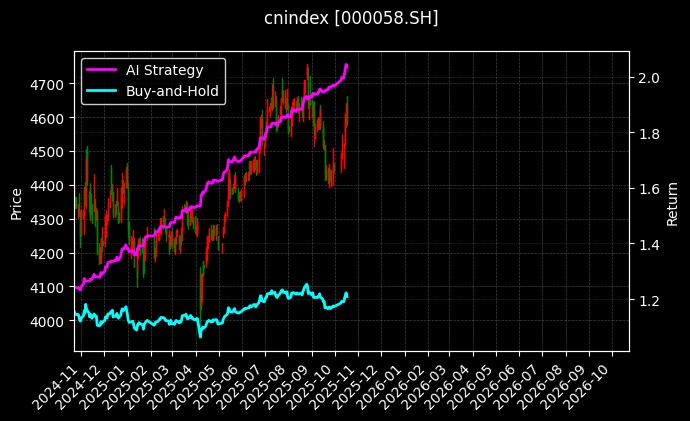 cnindex_000058.SH_chart