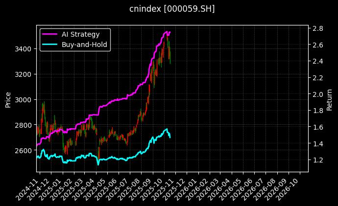cnindex_000059.SH_chart