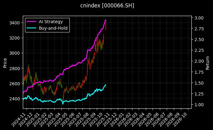 cnindex_000066.SH_chart
