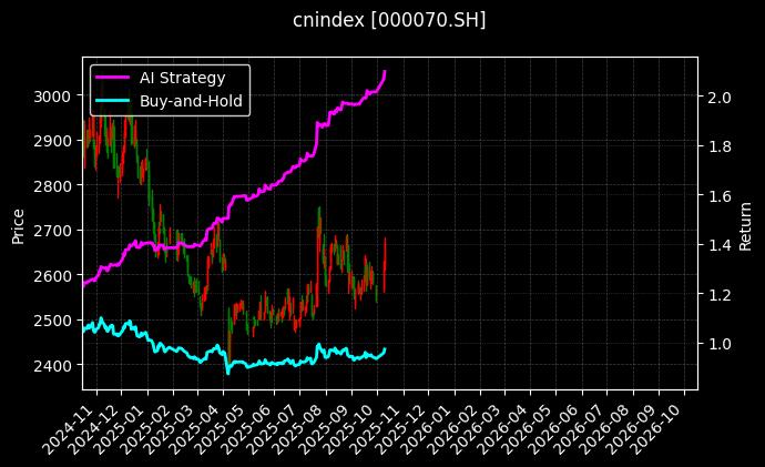cnindex_000070.SH_chart