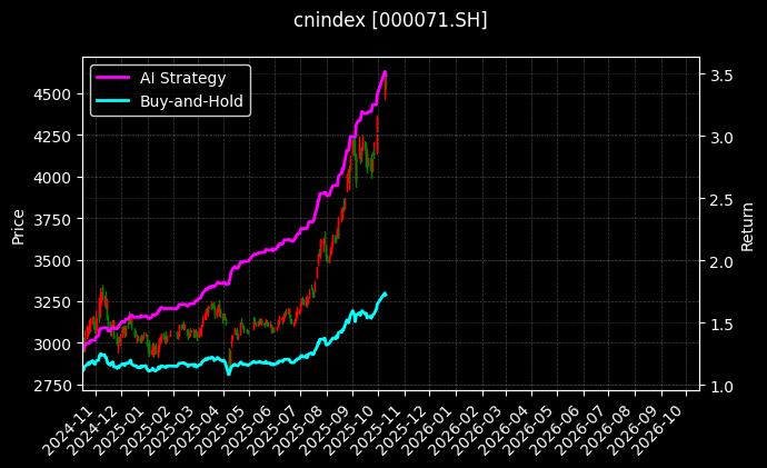 cnindex_000071.SH_chart