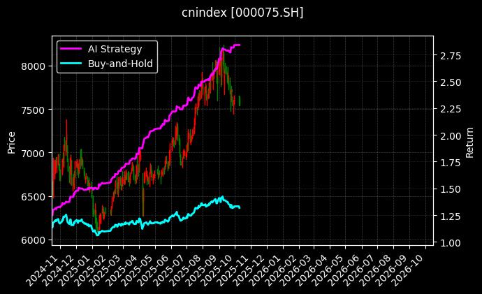 cnindex_000075.SH_chart