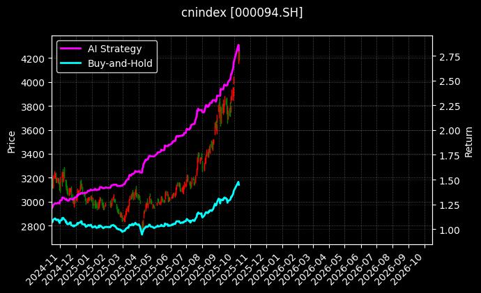 cnindex_000094.SH_chart