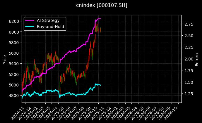 cnindex_000107.SH_chart