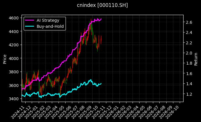 cnindex_000110.SH_chart