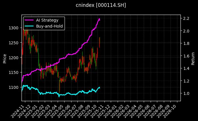 cnindex_000114.SH_chart