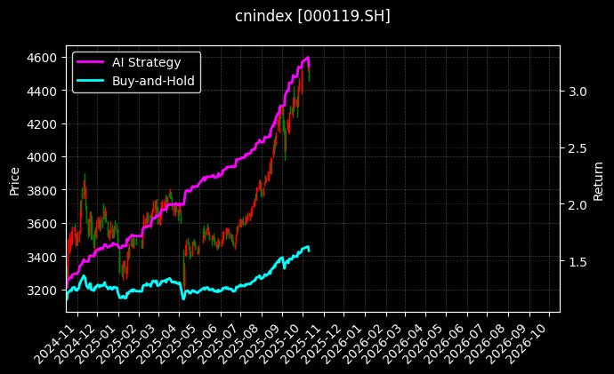 cnindex_000119.SH_chart