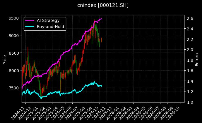 cnindex_000121.SH_chart